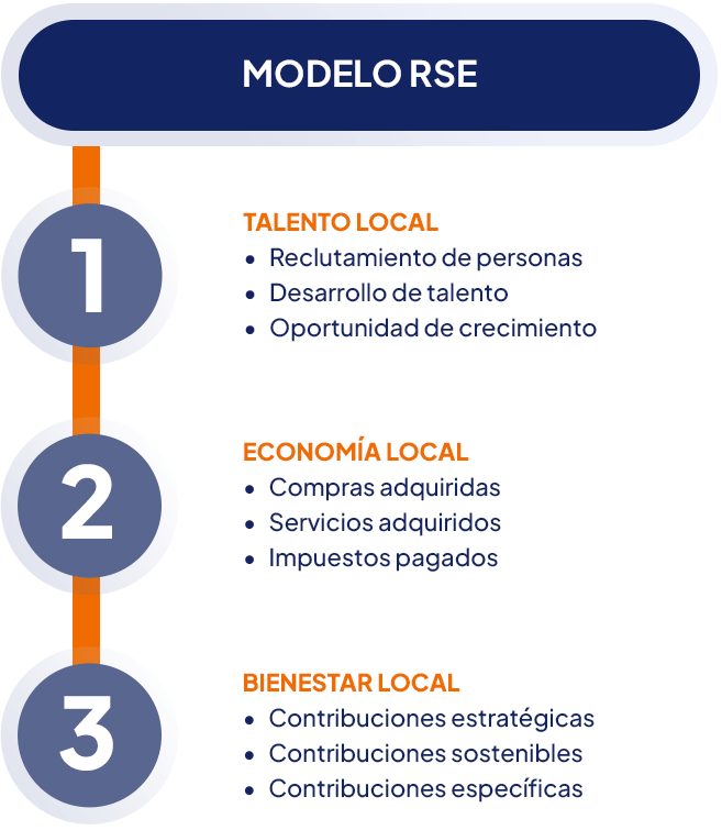 Grafico complementario en seccion responsabilidad social